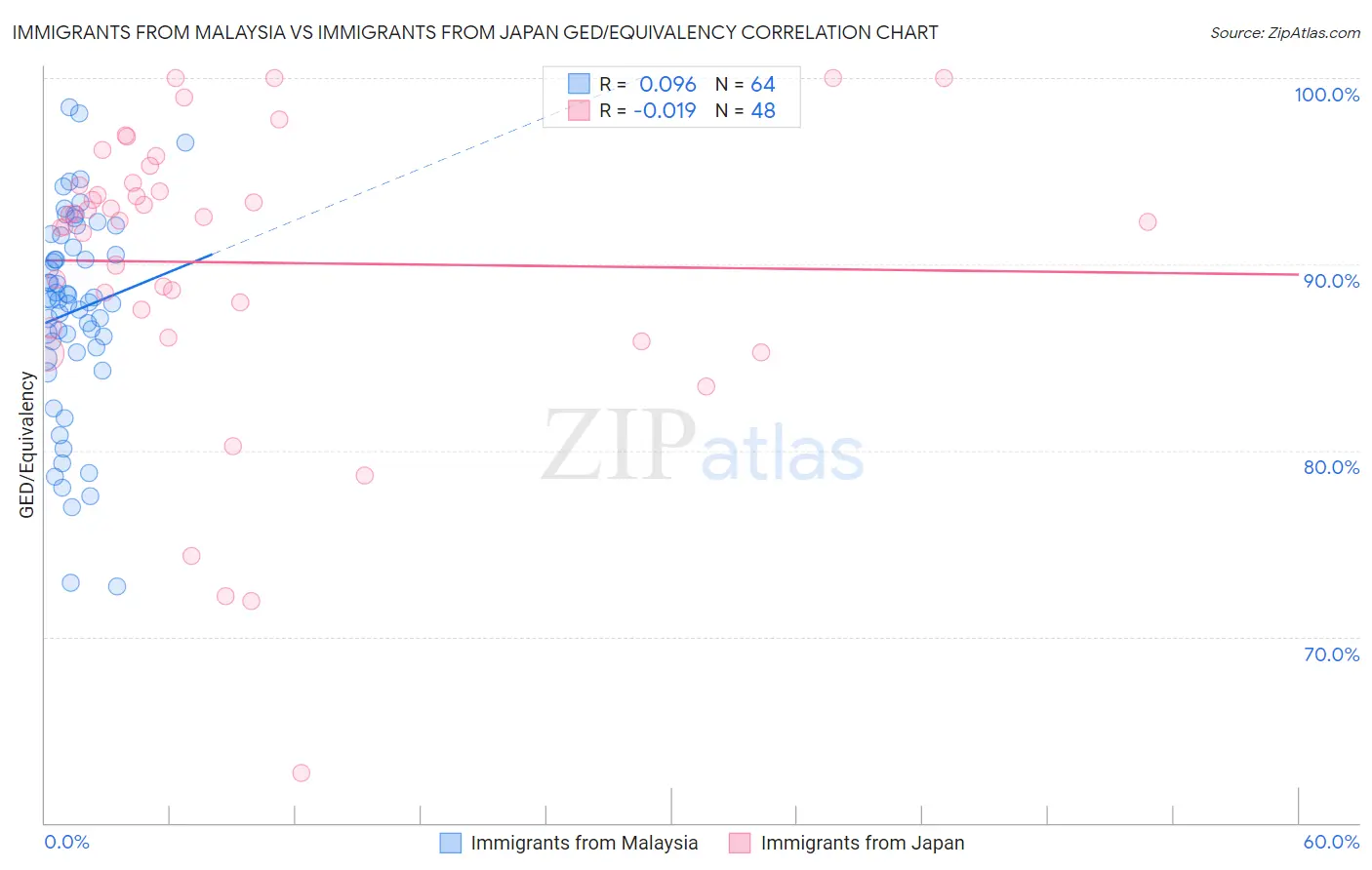 Immigrants from Malaysia vs Immigrants from Japan GED/Equivalency