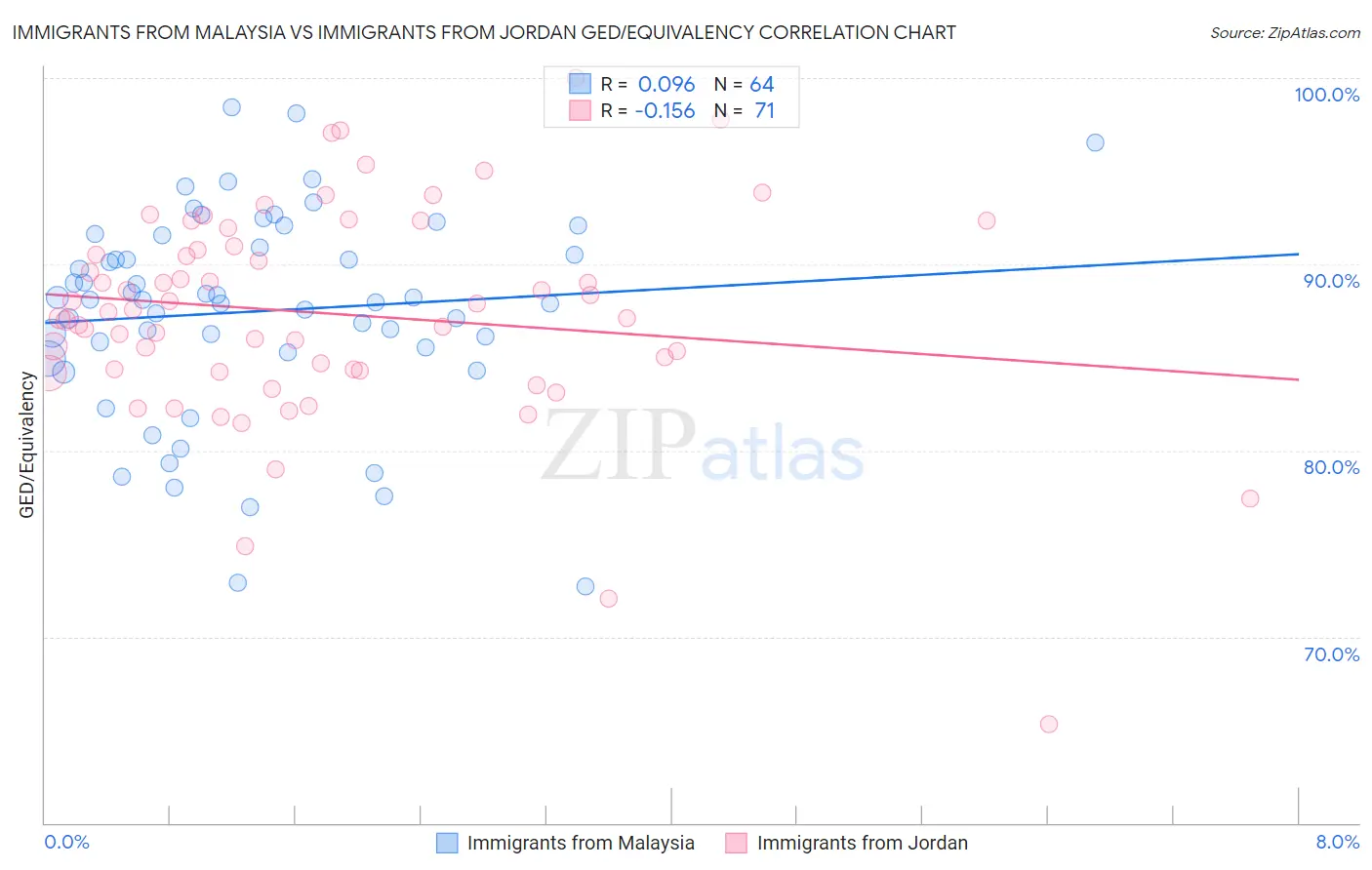 Immigrants from Malaysia vs Immigrants from Jordan GED/Equivalency