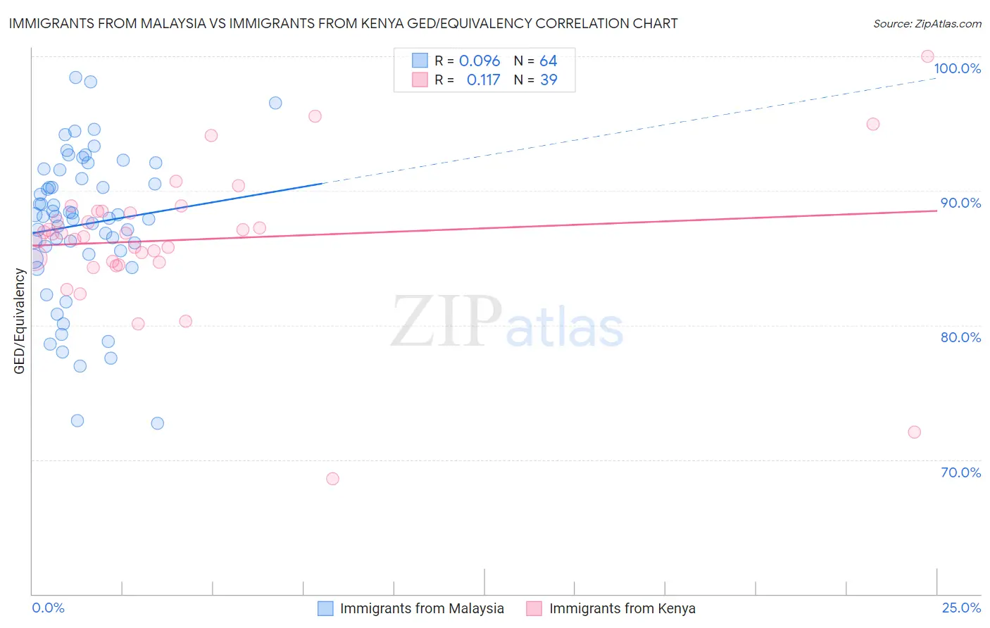 Immigrants from Malaysia vs Immigrants from Kenya GED/Equivalency