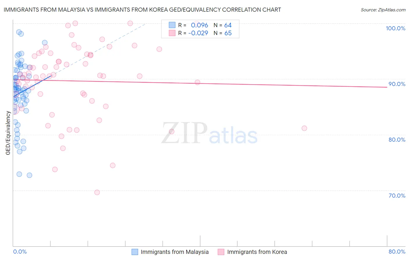 Immigrants from Malaysia vs Immigrants from Korea GED/Equivalency