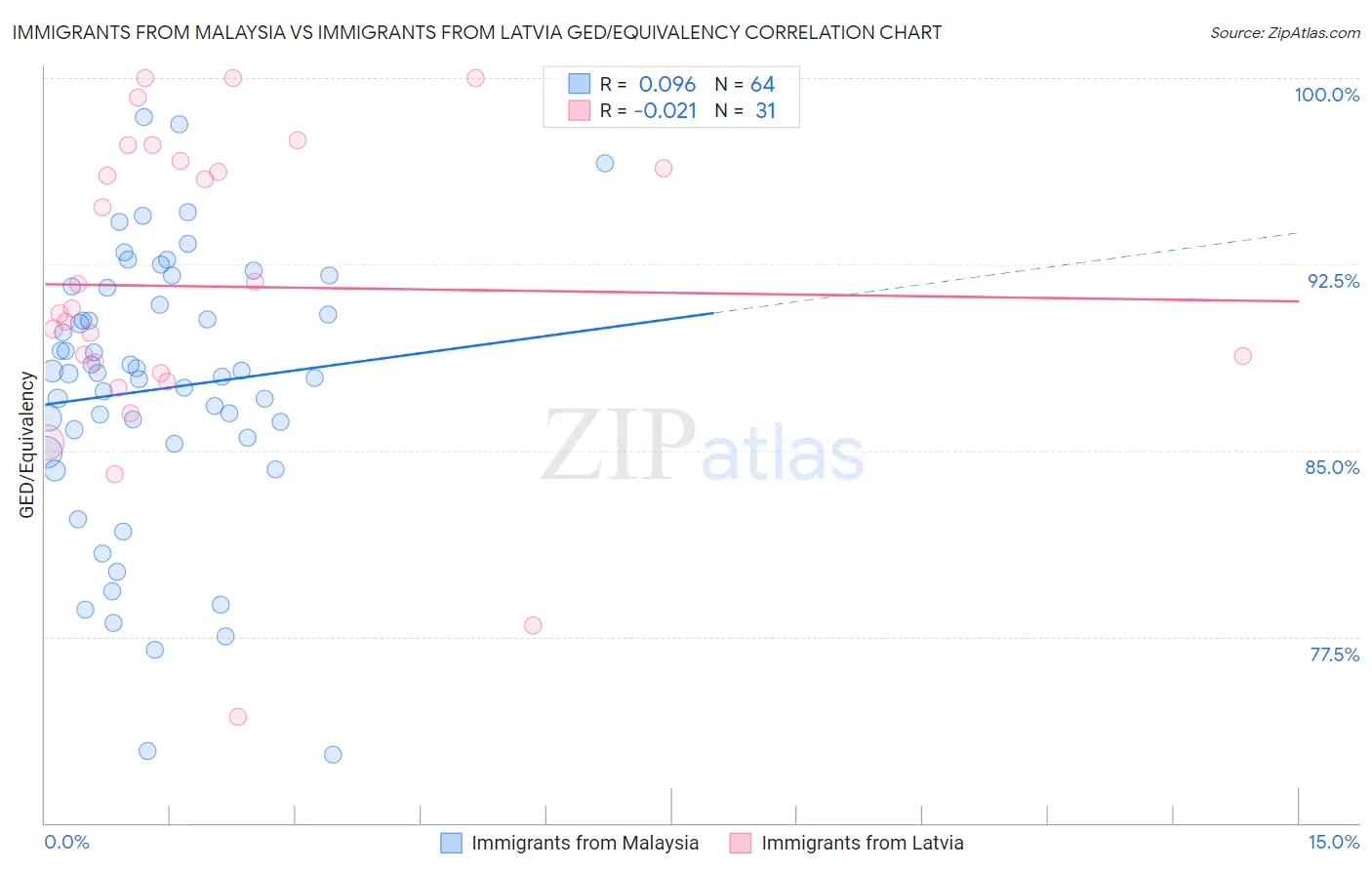 Immigrants from Malaysia vs Immigrants from Latvia GED/Equivalency