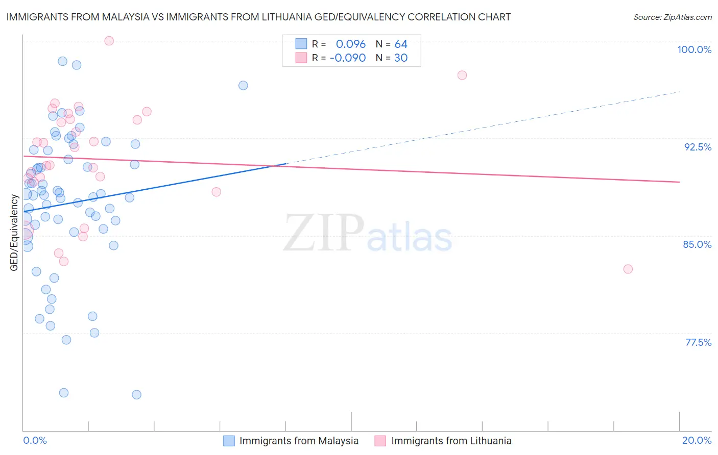 Immigrants from Malaysia vs Immigrants from Lithuania GED/Equivalency