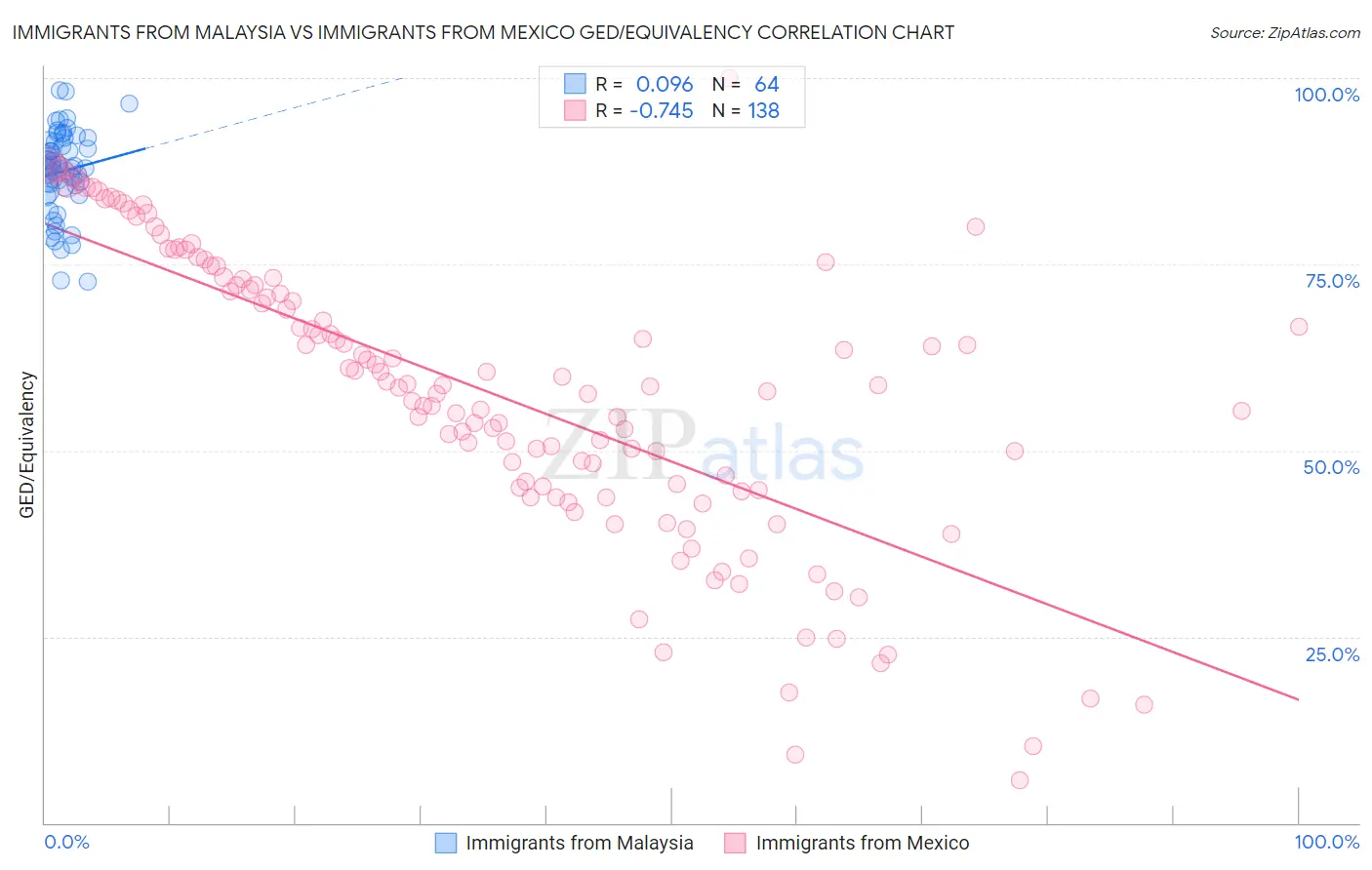 Immigrants from Malaysia vs Immigrants from Mexico GED/Equivalency