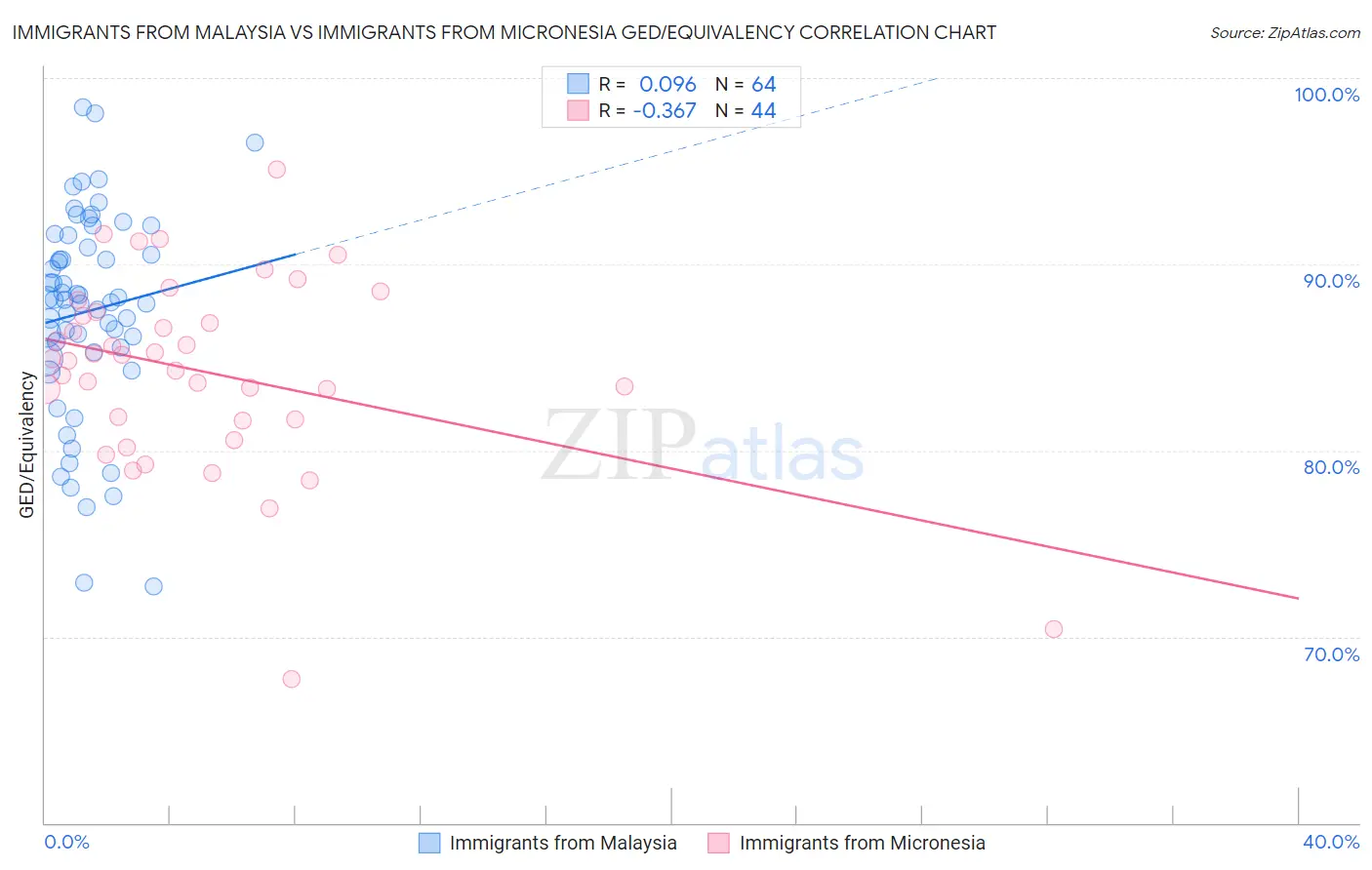 Immigrants from Malaysia vs Immigrants from Micronesia GED/Equivalency