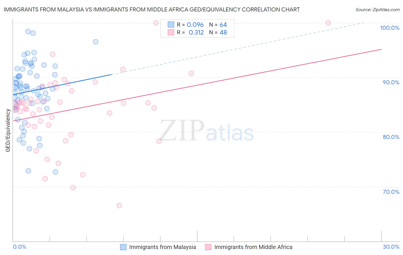 Immigrants from Malaysia vs Immigrants from Middle Africa GED/Equivalency