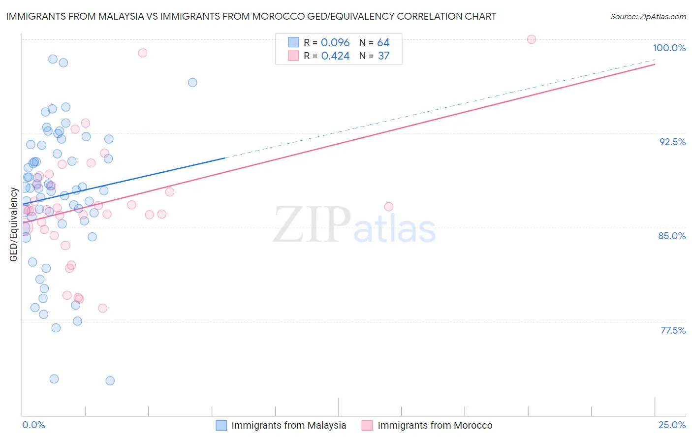 Immigrants from Malaysia vs Immigrants from Morocco GED/Equivalency