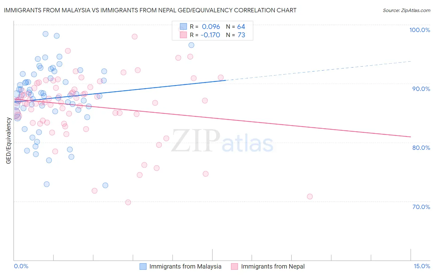 Immigrants from Malaysia vs Immigrants from Nepal GED/Equivalency