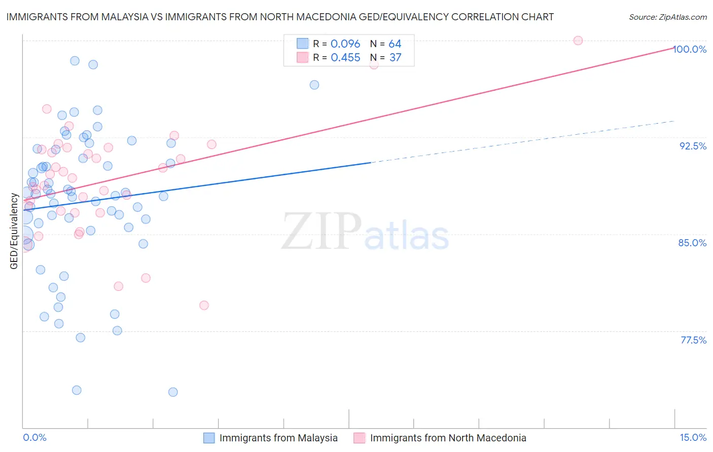 Immigrants from Malaysia vs Immigrants from North Macedonia GED/Equivalency