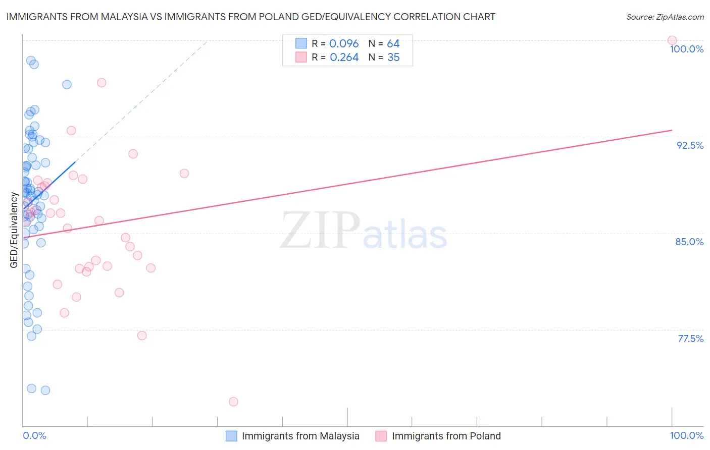 Immigrants from Malaysia vs Immigrants from Poland GED/Equivalency