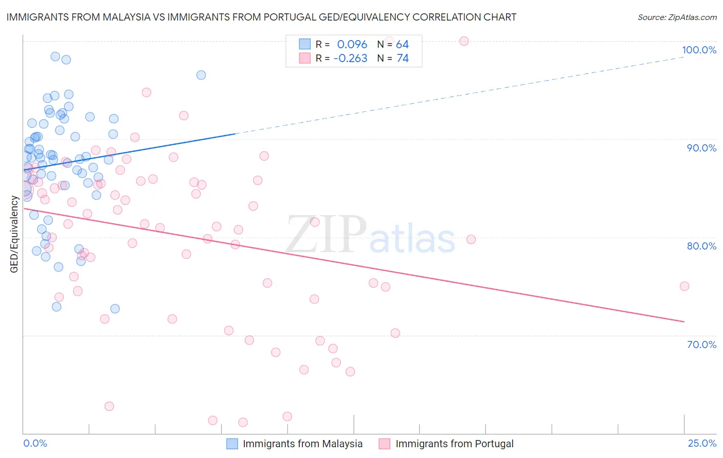 Immigrants from Malaysia vs Immigrants from Portugal GED/Equivalency