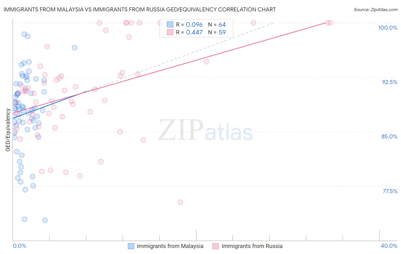 Immigrants from Malaysia vs Immigrants from Russia GED/Equivalency