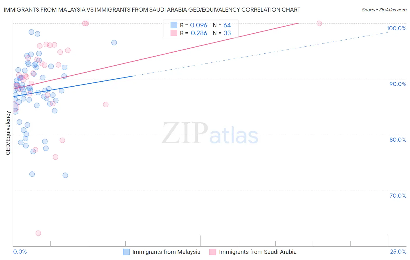 Immigrants from Malaysia vs Immigrants from Saudi Arabia GED/Equivalency