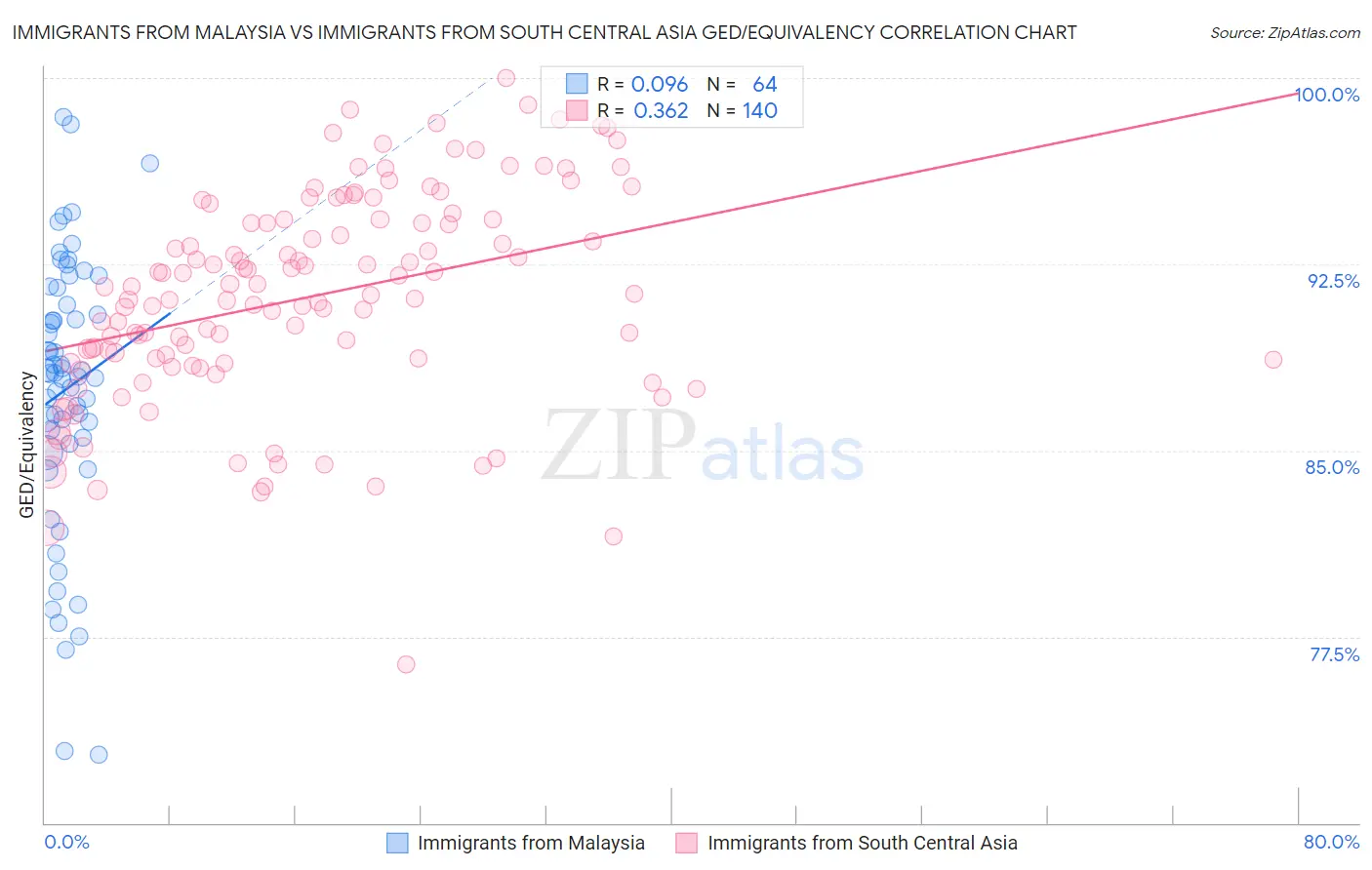 Immigrants from Malaysia vs Immigrants from South Central Asia GED/Equivalency