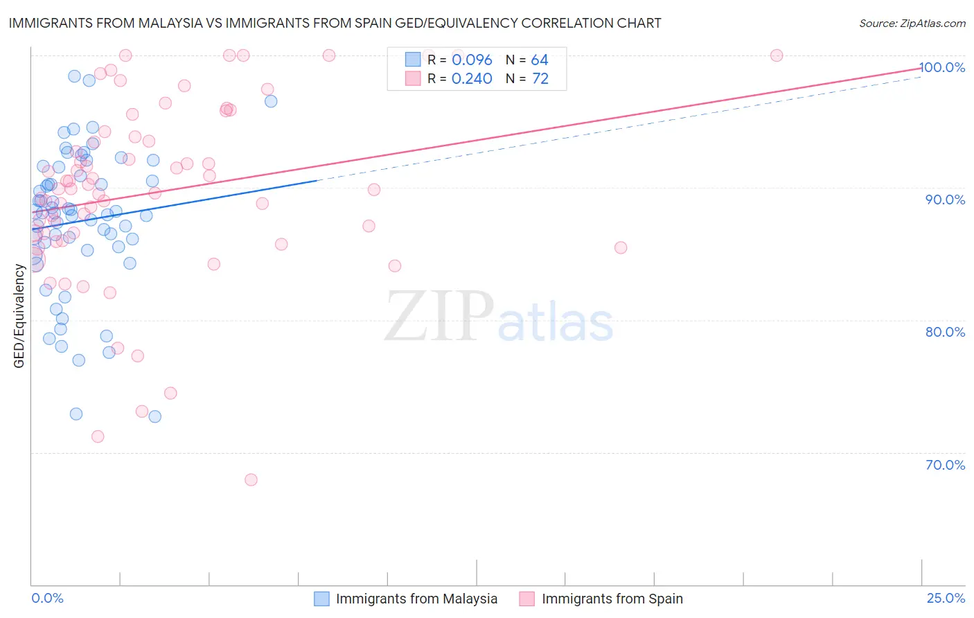Immigrants from Malaysia vs Immigrants from Spain GED/Equivalency