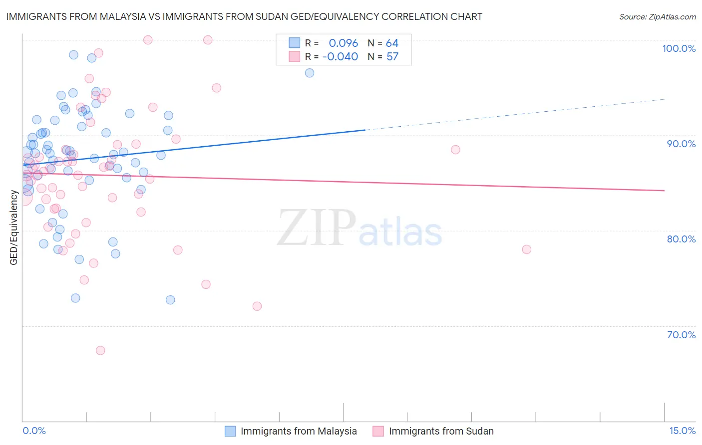 Immigrants from Malaysia vs Immigrants from Sudan GED/Equivalency