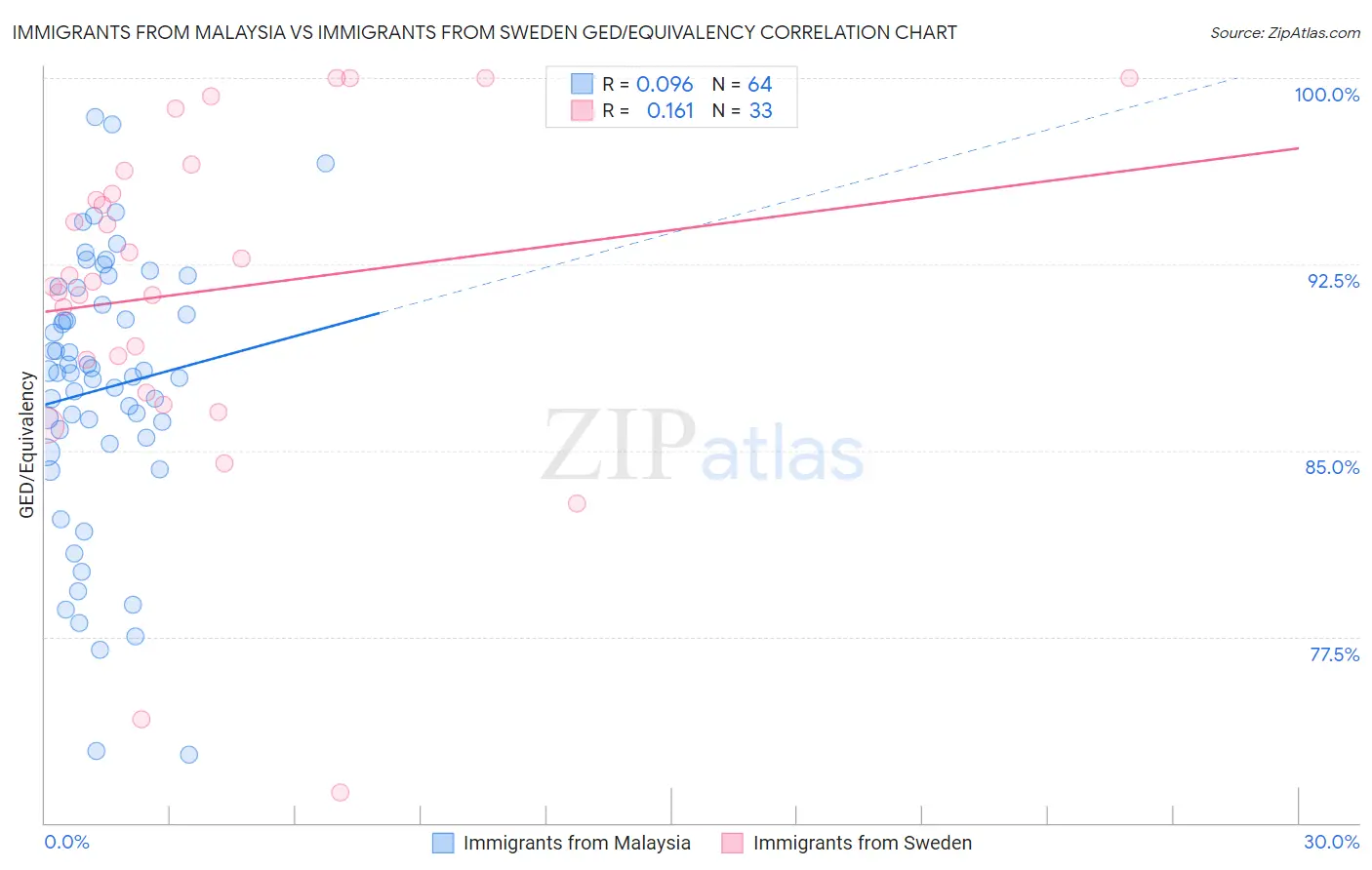 Immigrants from Malaysia vs Immigrants from Sweden GED/Equivalency