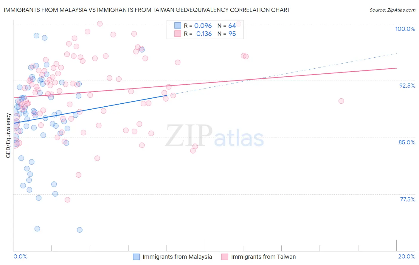 Immigrants from Malaysia vs Immigrants from Taiwan GED/Equivalency
