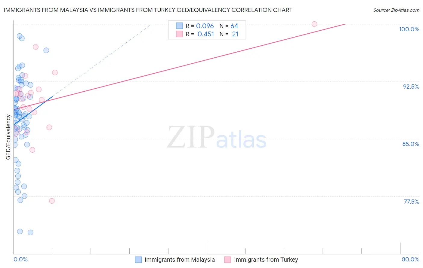 Immigrants from Malaysia vs Immigrants from Turkey GED/Equivalency
