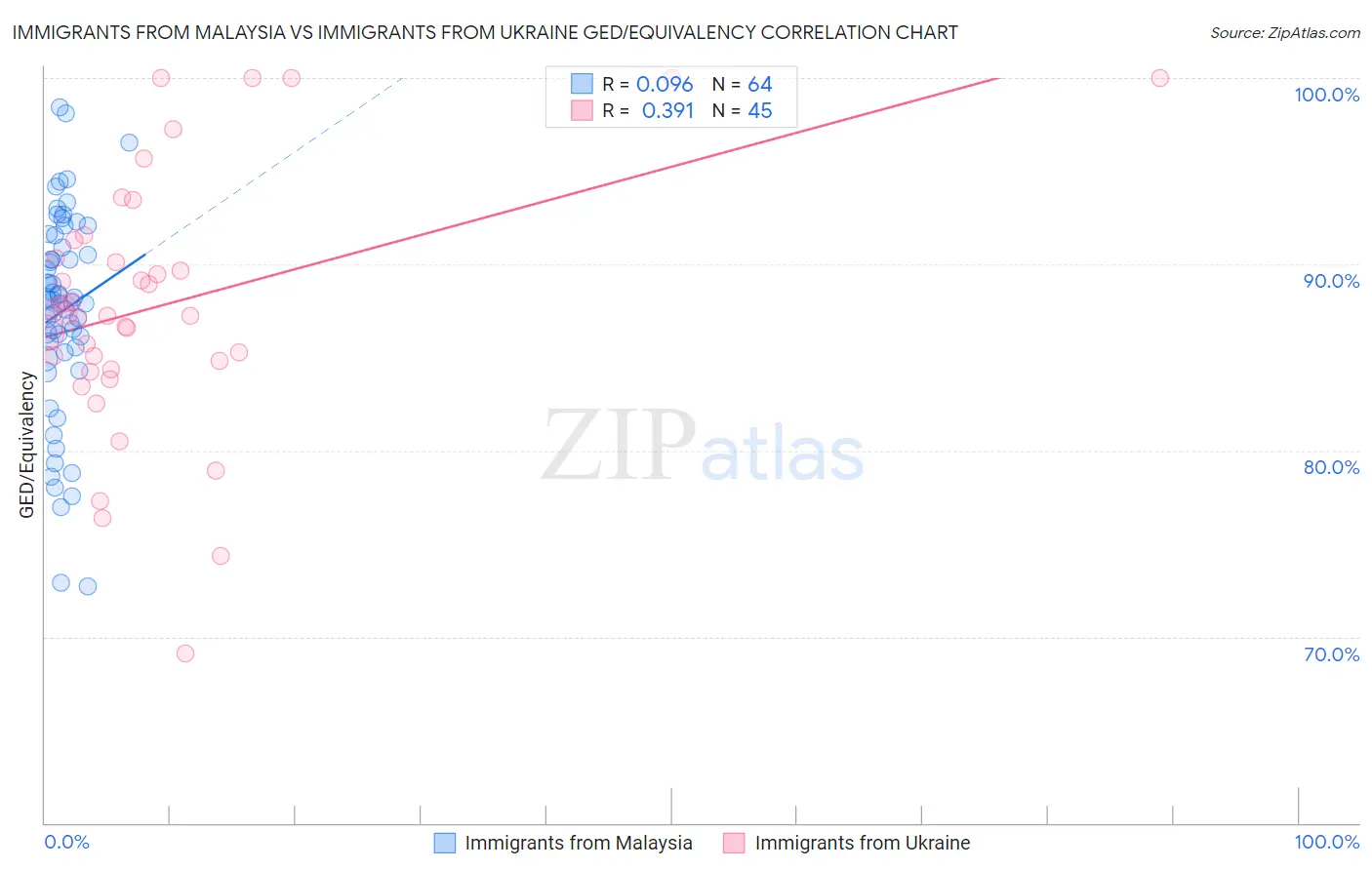 Immigrants from Malaysia vs Immigrants from Ukraine GED/Equivalency