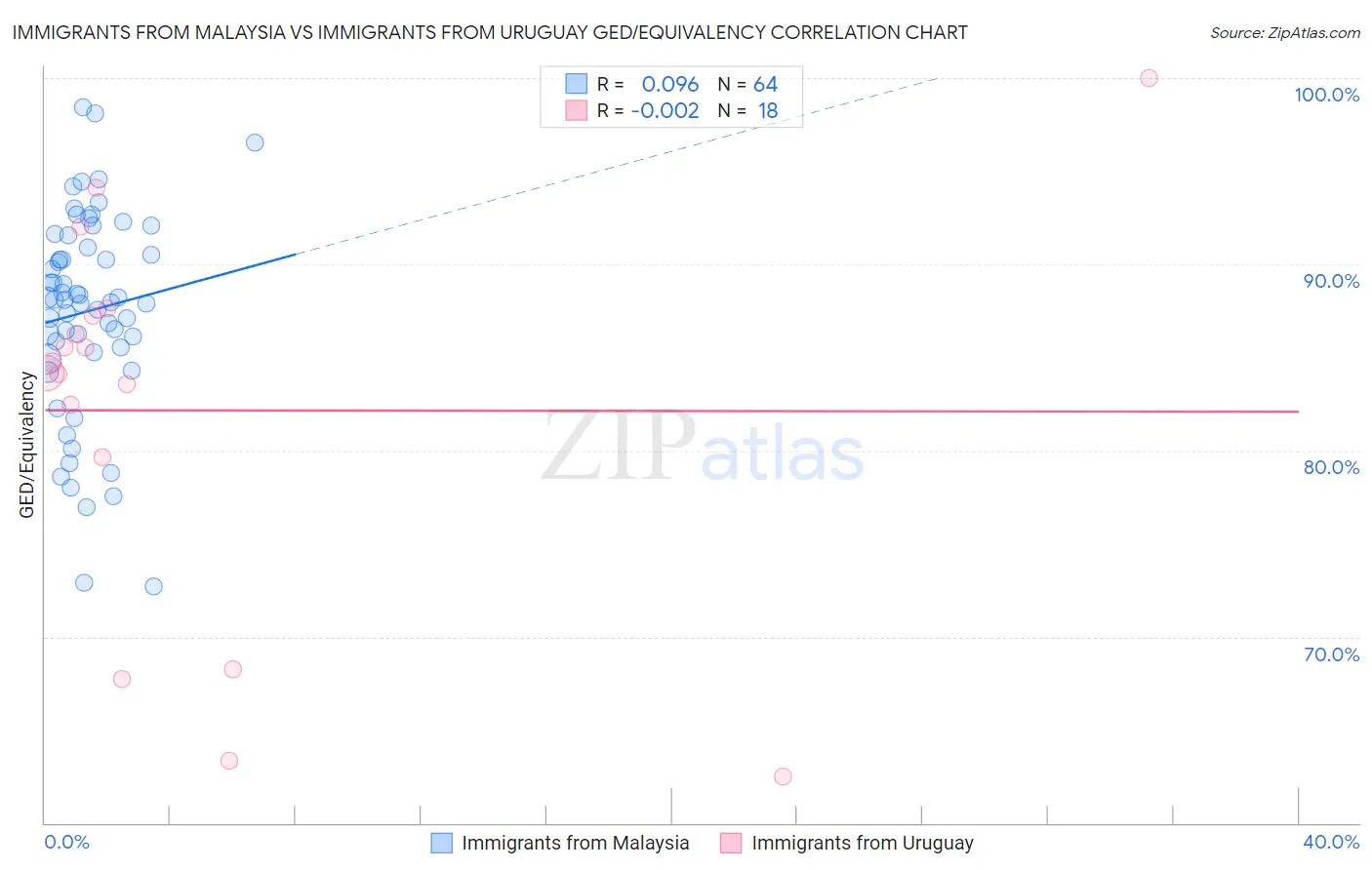Immigrants from Malaysia vs Immigrants from Uruguay GED/Equivalency