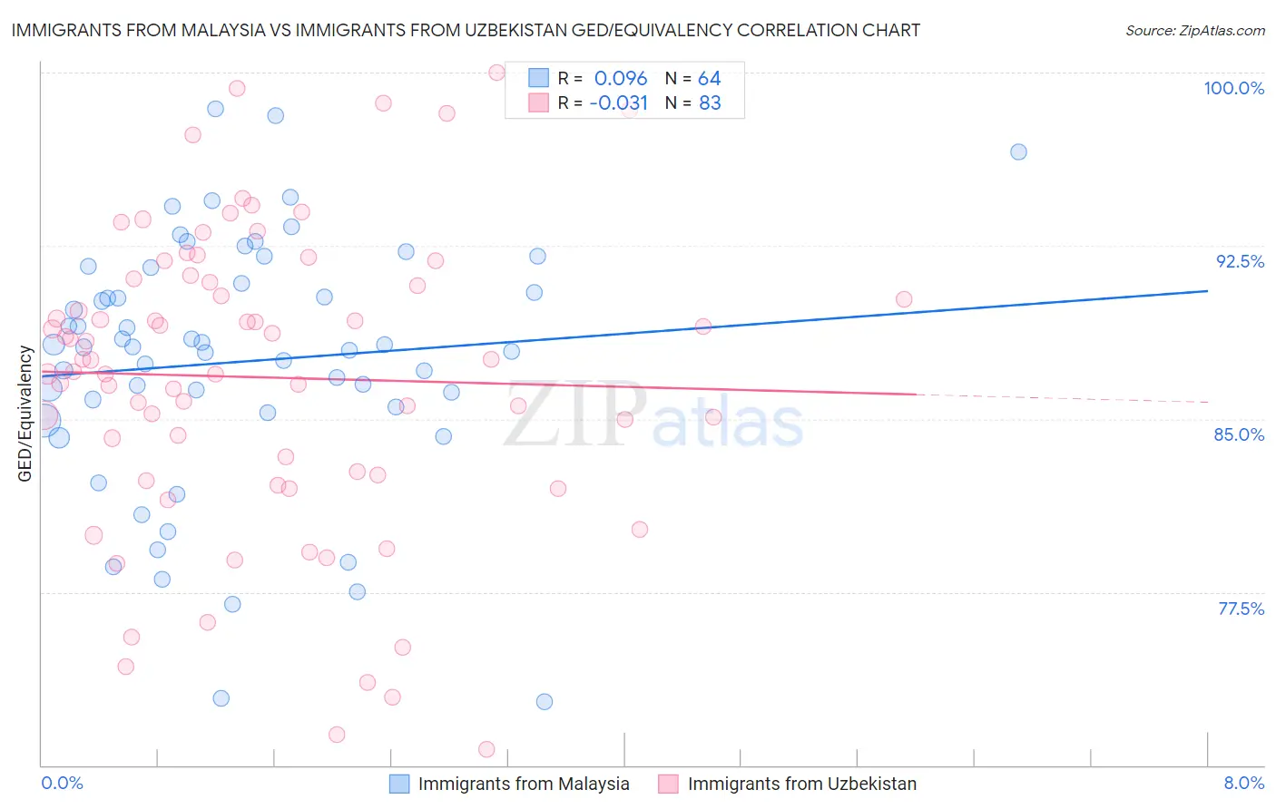 Immigrants from Malaysia vs Immigrants from Uzbekistan GED/Equivalency