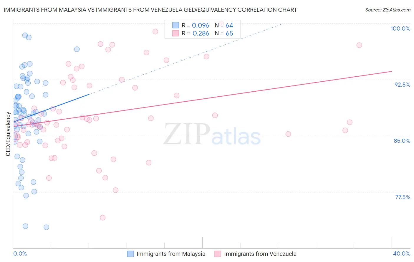 Immigrants from Malaysia vs Immigrants from Venezuela GED/Equivalency