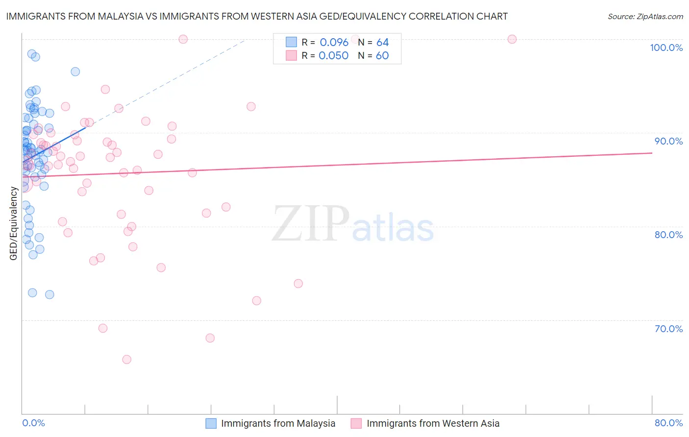 Immigrants from Malaysia vs Immigrants from Western Asia GED/Equivalency