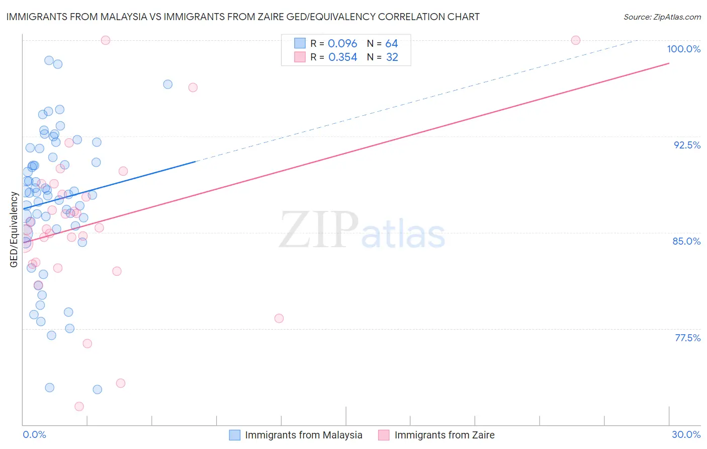 Immigrants from Malaysia vs Immigrants from Zaire GED/Equivalency