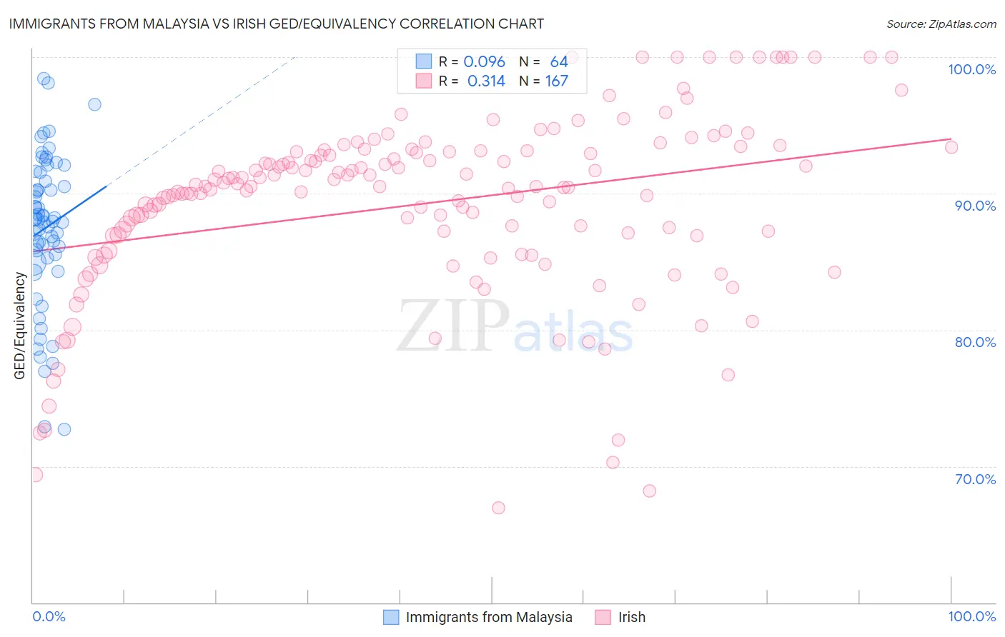 Immigrants from Malaysia vs Irish GED/Equivalency
