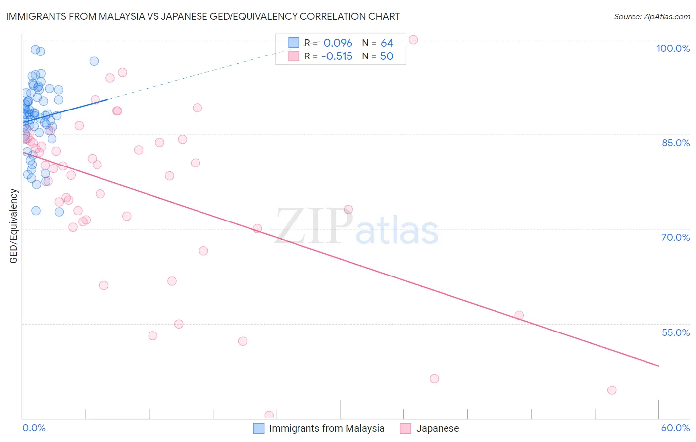 Immigrants from Malaysia vs Japanese GED/Equivalency