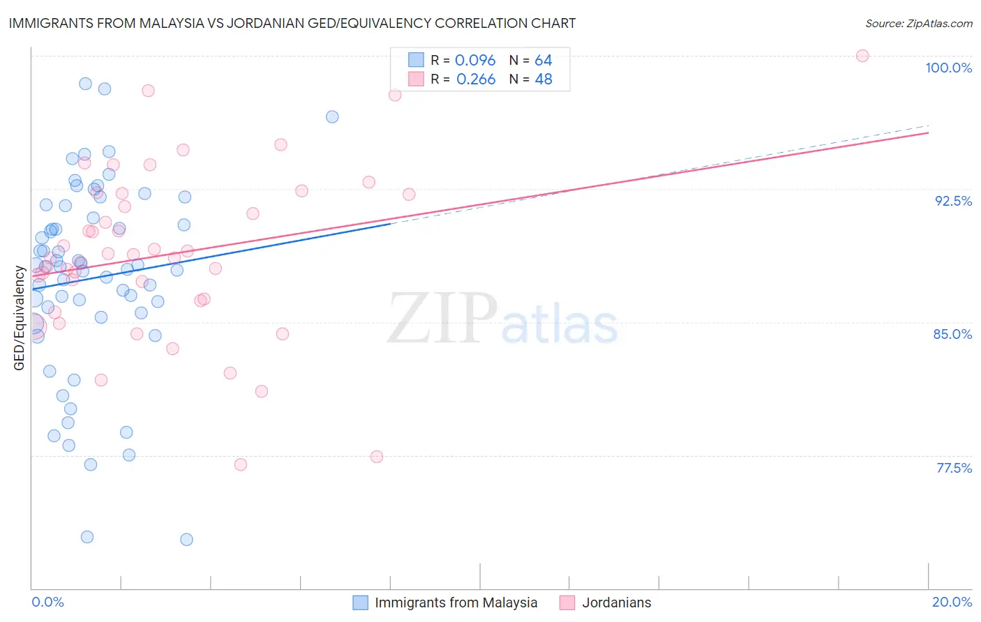 Immigrants from Malaysia vs Jordanian GED/Equivalency