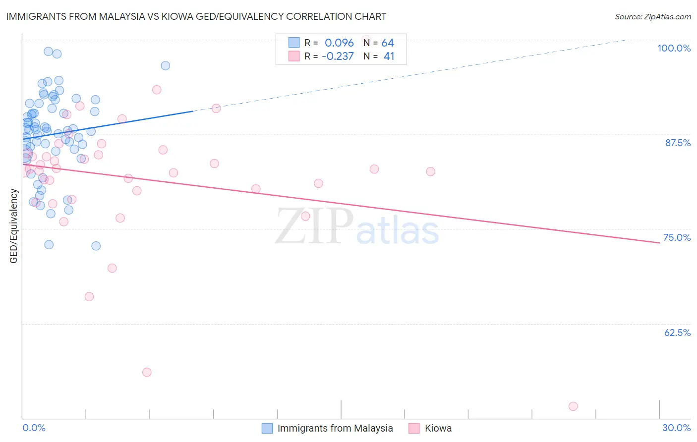Immigrants from Malaysia vs Kiowa GED/Equivalency