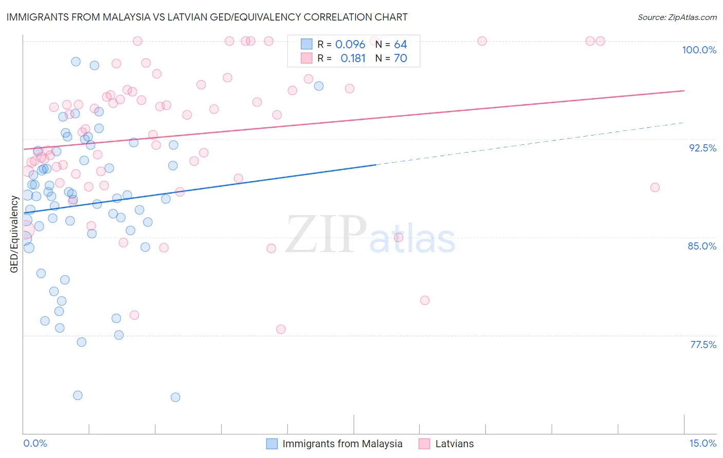 Immigrants from Malaysia vs Latvian GED/Equivalency