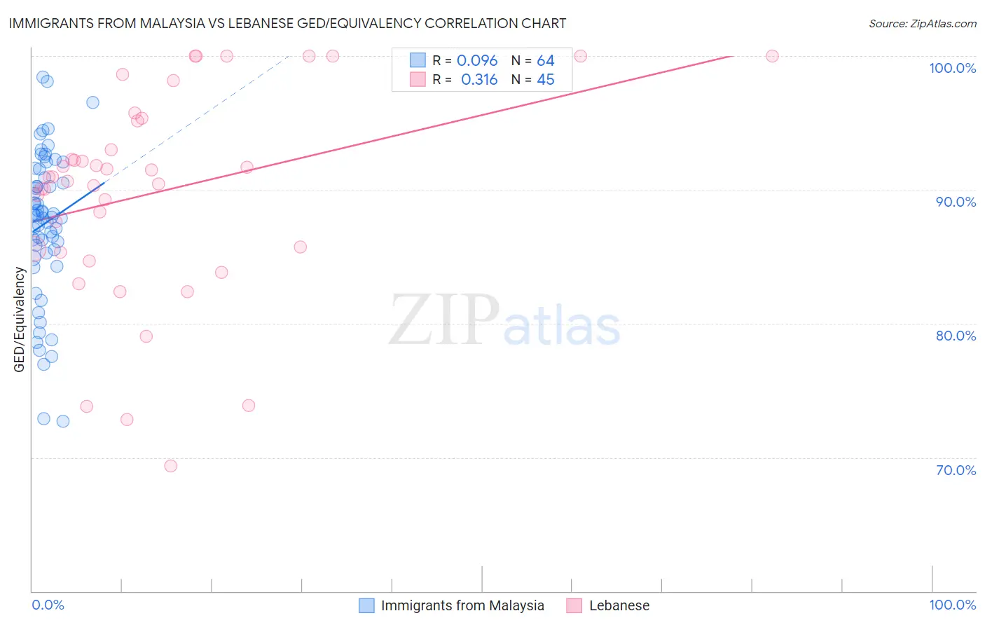 Immigrants from Malaysia vs Lebanese GED/Equivalency