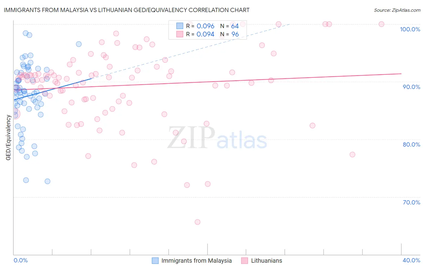 Immigrants from Malaysia vs Lithuanian GED/Equivalency