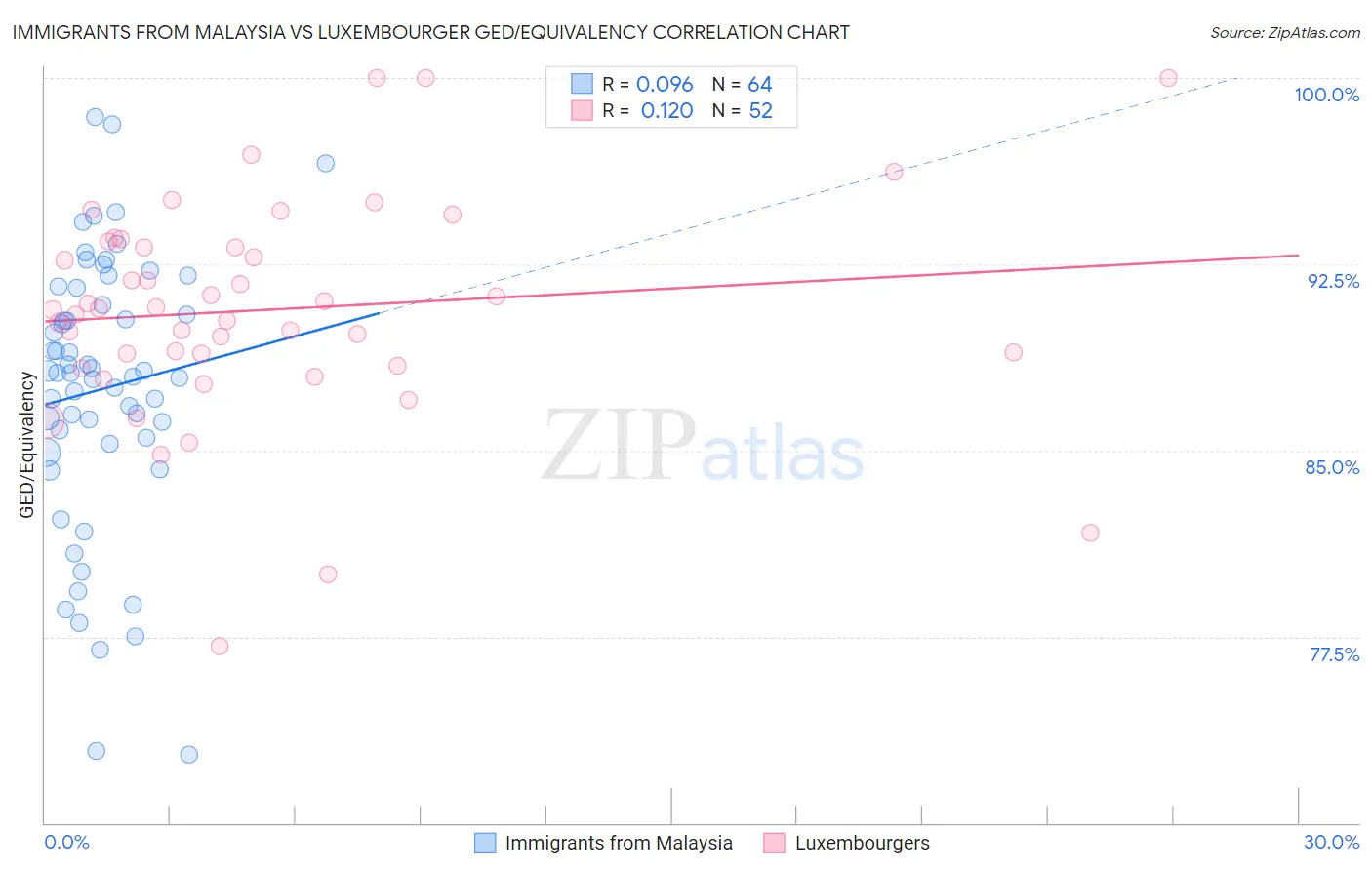 Immigrants from Malaysia vs Luxembourger GED/Equivalency