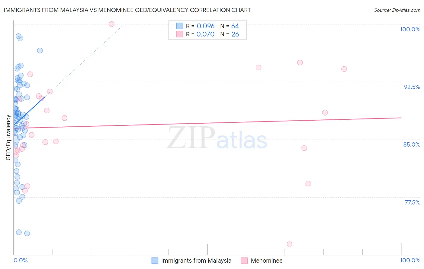 Immigrants from Malaysia vs Menominee GED/Equivalency