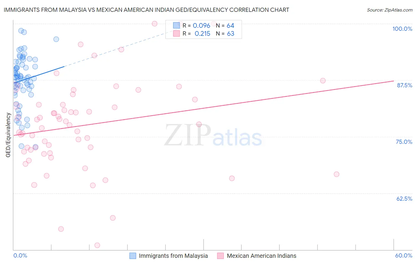 Immigrants from Malaysia vs Mexican American Indian GED/Equivalency