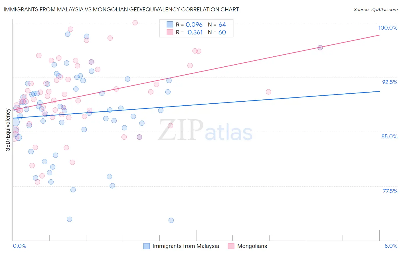Immigrants from Malaysia vs Mongolian GED/Equivalency