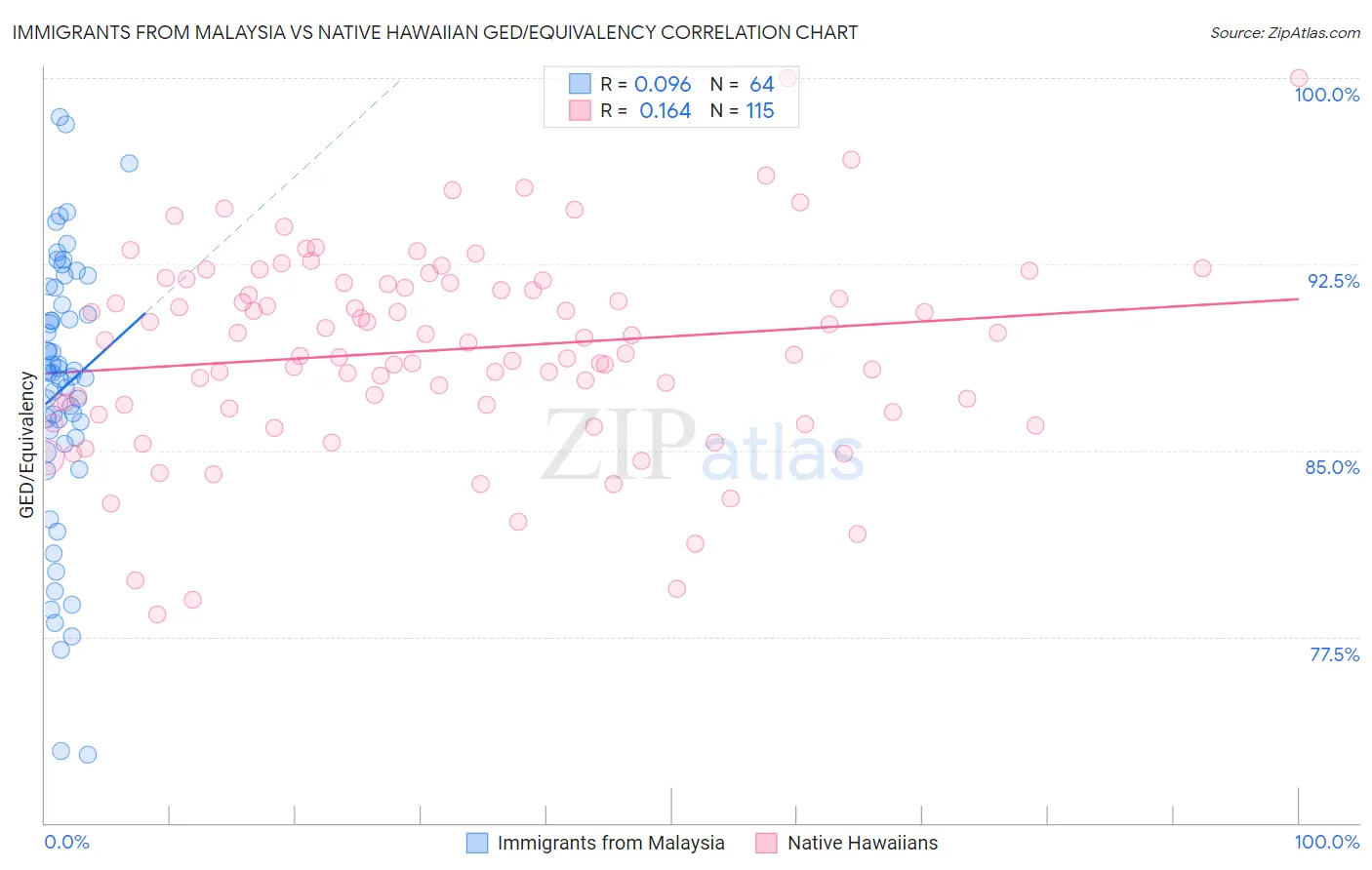 Immigrants from Malaysia vs Native Hawaiian GED/Equivalency