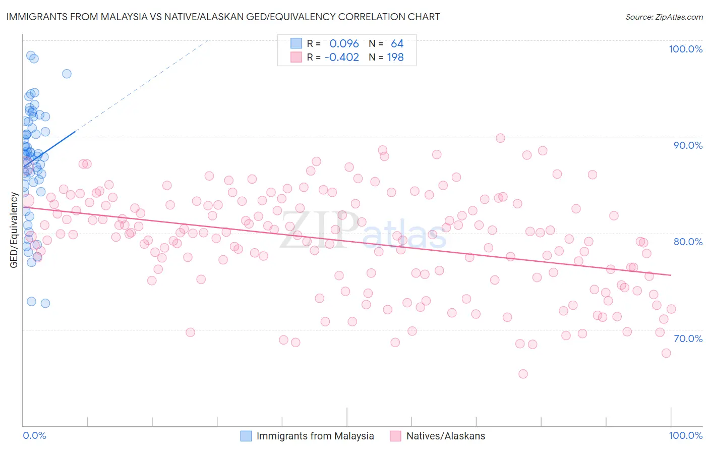 Immigrants from Malaysia vs Native/Alaskan GED/Equivalency