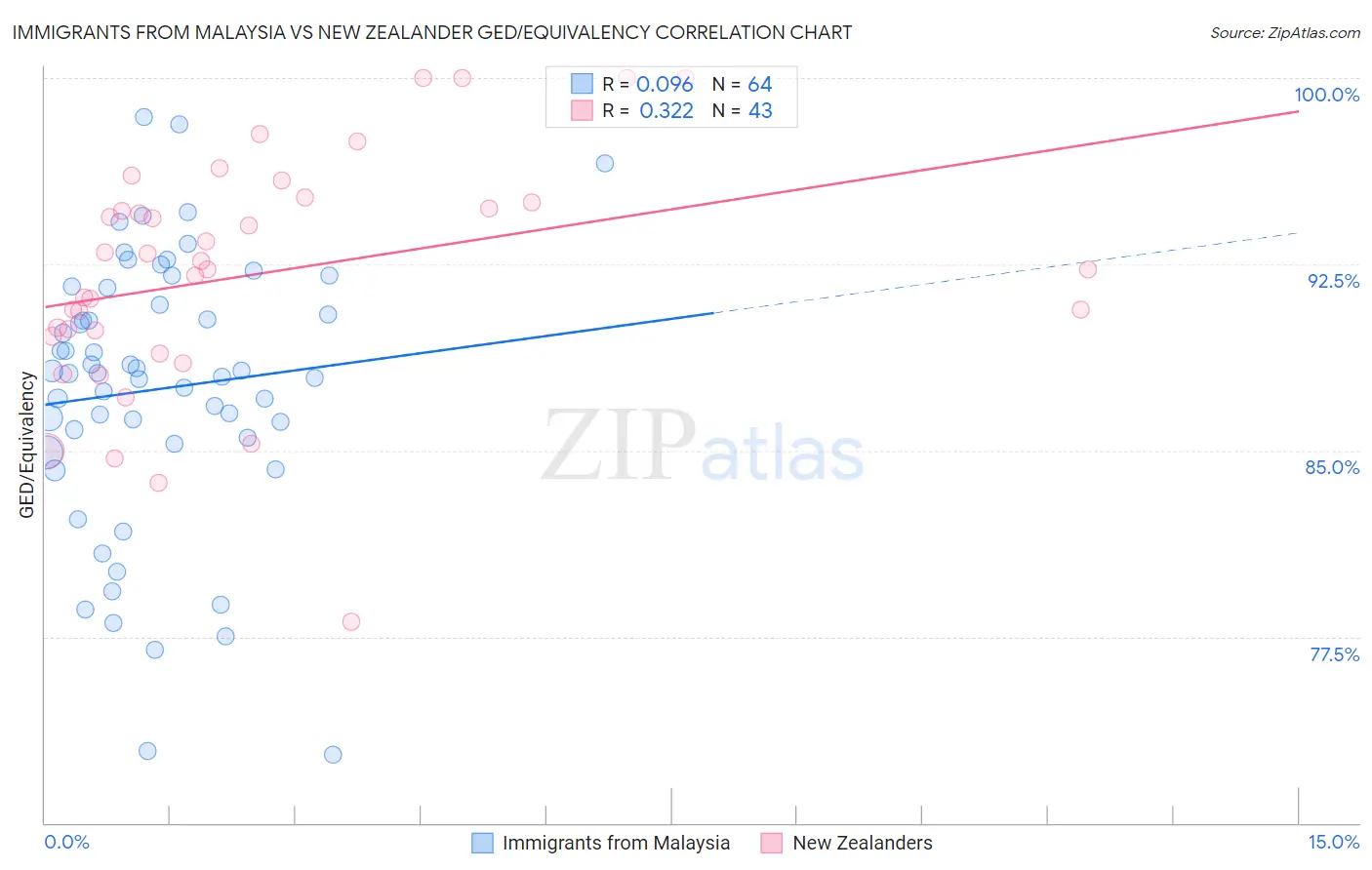 Immigrants from Malaysia vs New Zealander GED/Equivalency