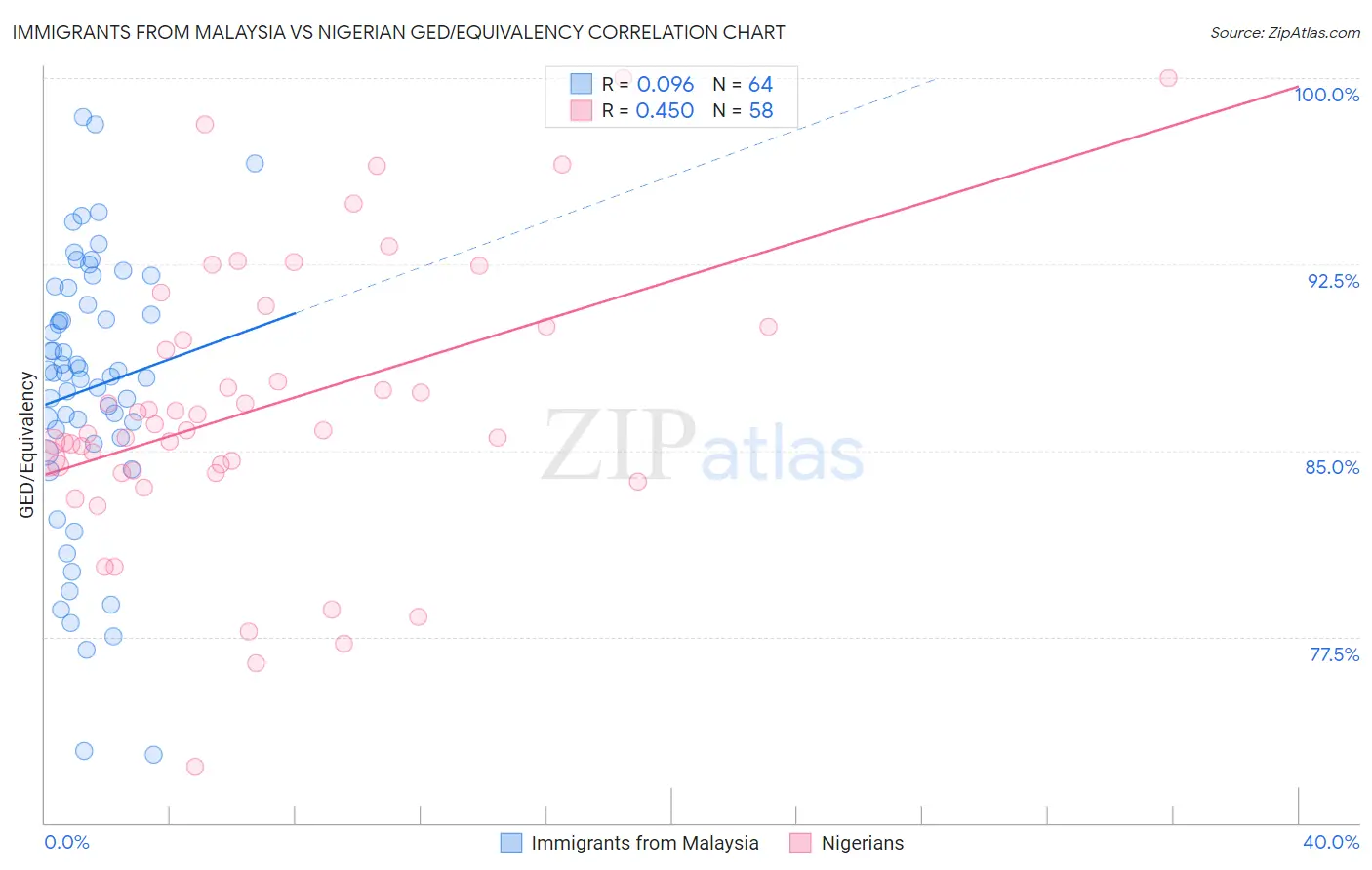 Immigrants from Malaysia vs Nigerian GED/Equivalency
