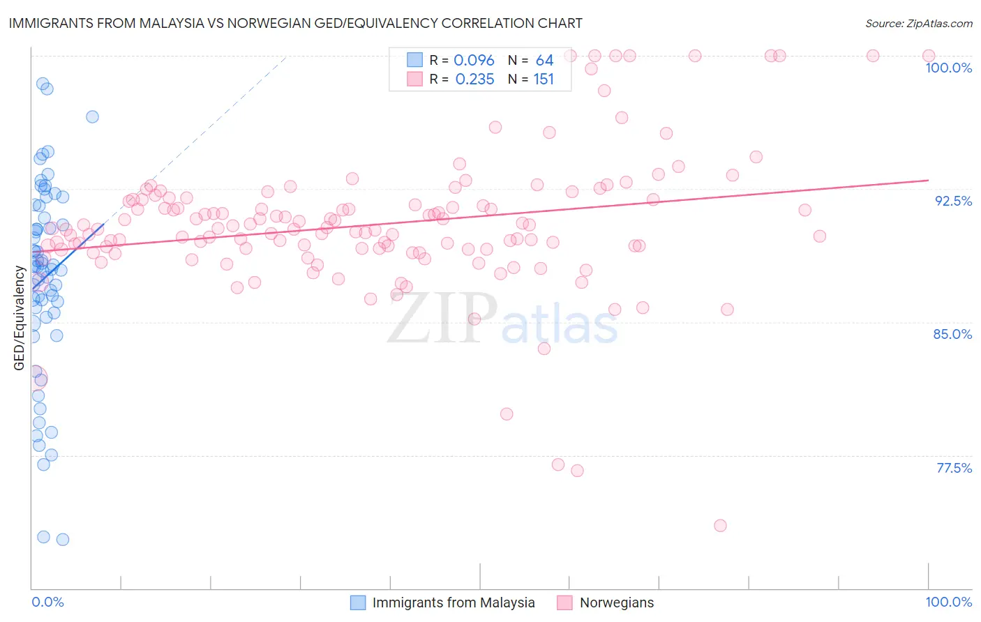 Immigrants from Malaysia vs Norwegian GED/Equivalency