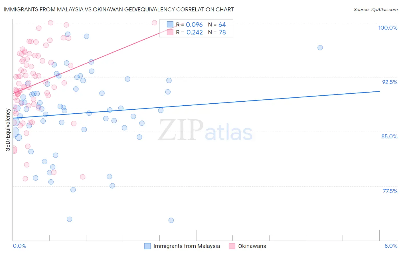 Immigrants from Malaysia vs Okinawan GED/Equivalency