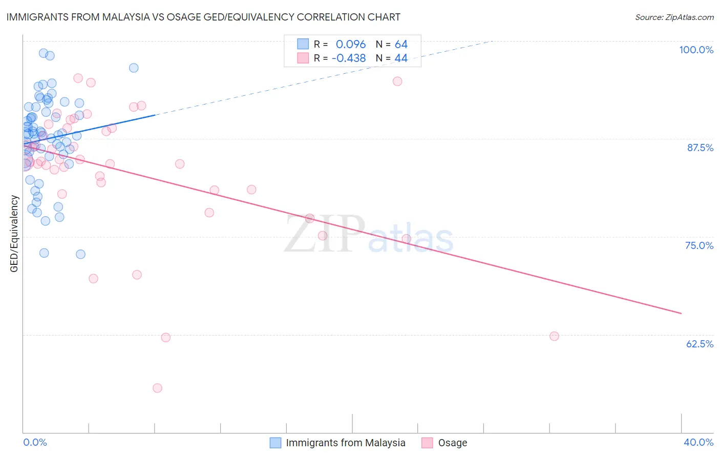 Immigrants from Malaysia vs Osage GED/Equivalency