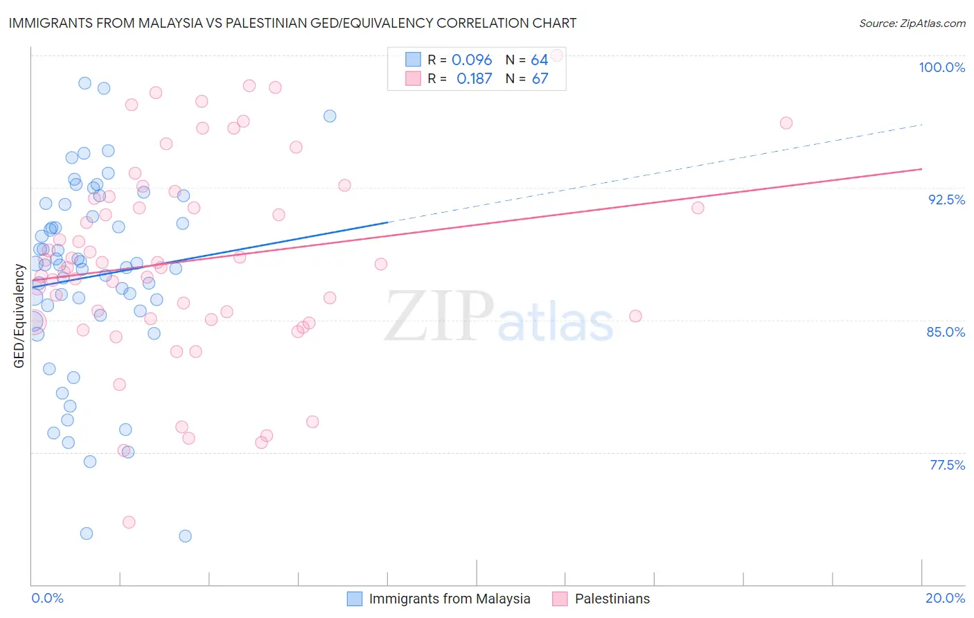 Immigrants from Malaysia vs Palestinian GED/Equivalency