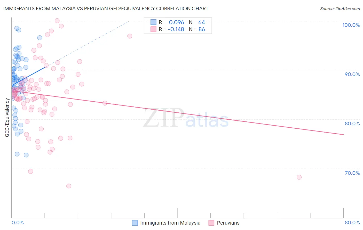 Immigrants from Malaysia vs Peruvian GED/Equivalency