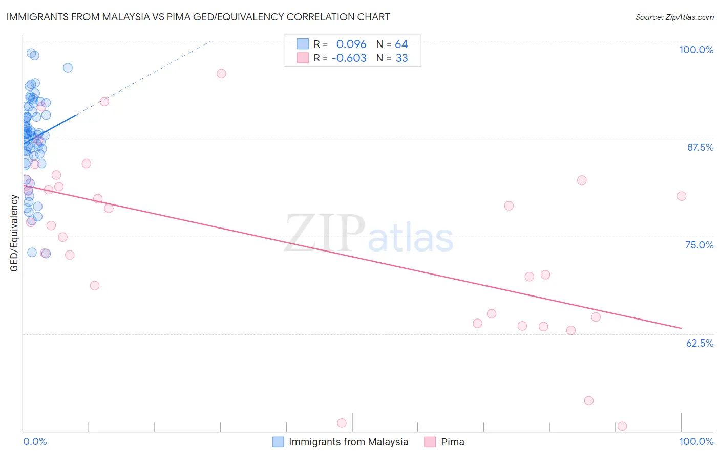 Immigrants from Malaysia vs Pima GED/Equivalency