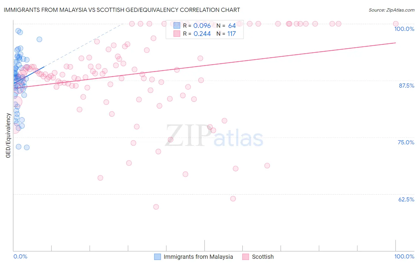 Immigrants from Malaysia vs Scottish GED/Equivalency
